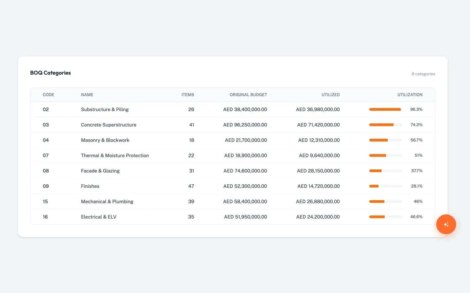 BOQ categories with original budget, utilized amount and utilization