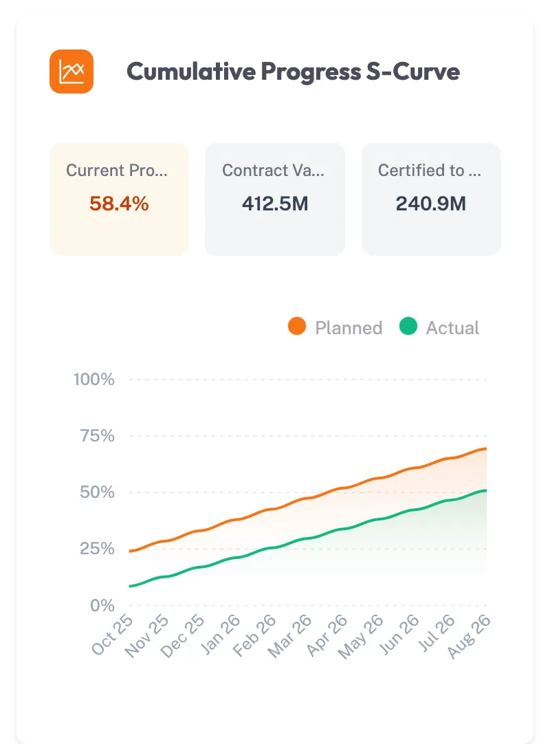 Project dashboard widgets: cumulative progress S-curve and financial summary